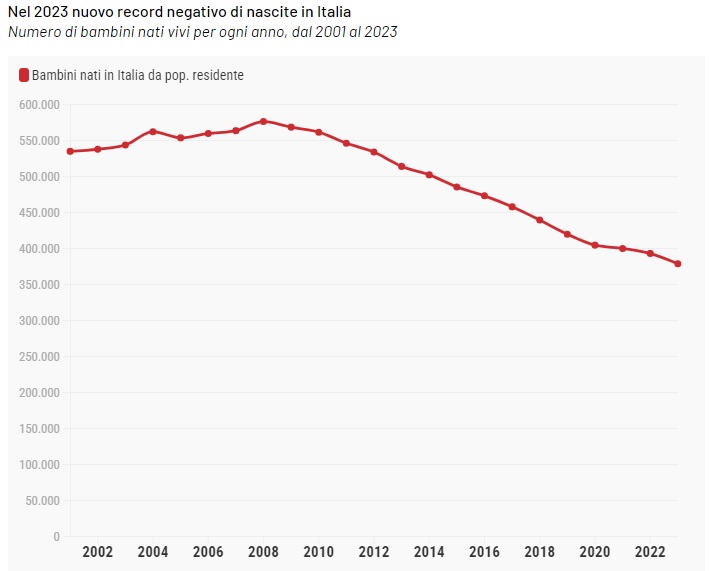 Calo delle #nascite in Italia: nuovo record negativo nel 2023, con 14.000 nuovi nati in meno rispetto al 2022. Una tendenza che mette a rischio il sistema sociale, previdenziale e sanitario, con possibili ripercussioni sui più fragili ➡️tinyurl.com/calodellenasci… @openpolis