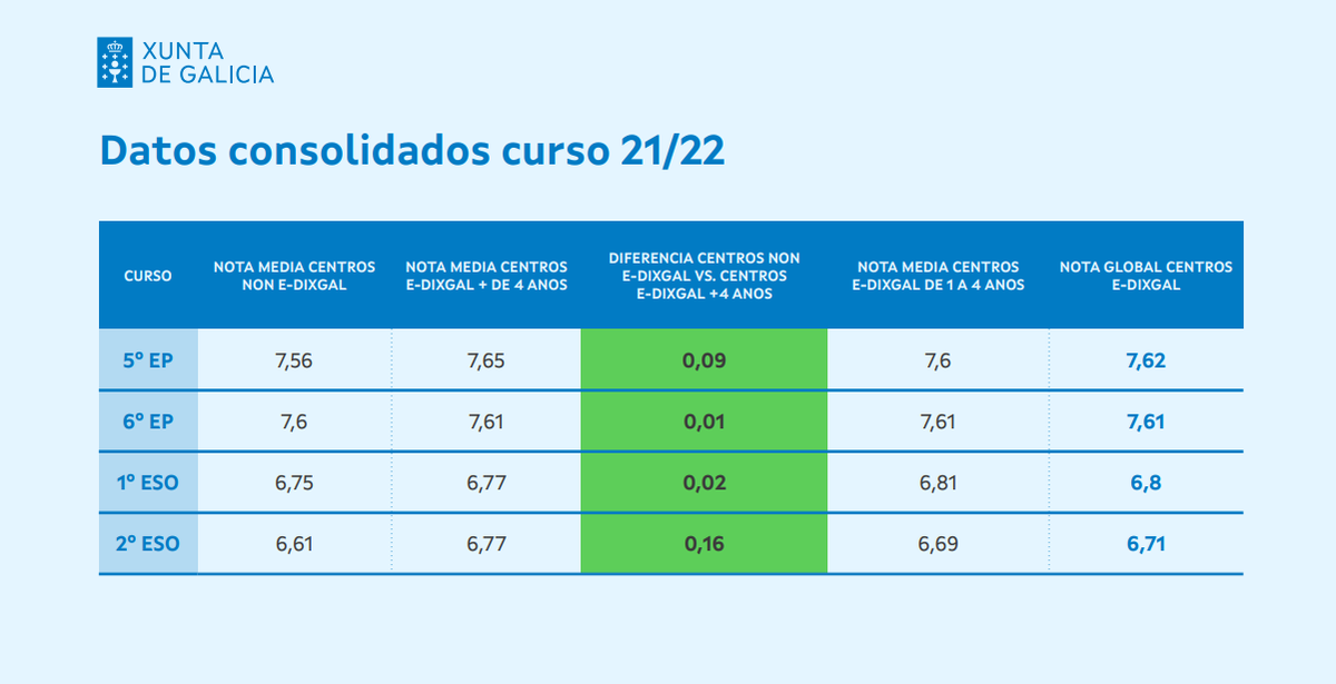 EduXunta's tweet photo. Constatamos que o rendemento académico do alumnado de centros con E-Dixgal e sen el é parello, cunha lixeira tendencia a favor dos primeiros
Para iso, analizamos os expedientes de preto de 70.000 alumnos co obxectivo de dispoñer de datos obxectivos https://t.co/xHcGdYu99B
