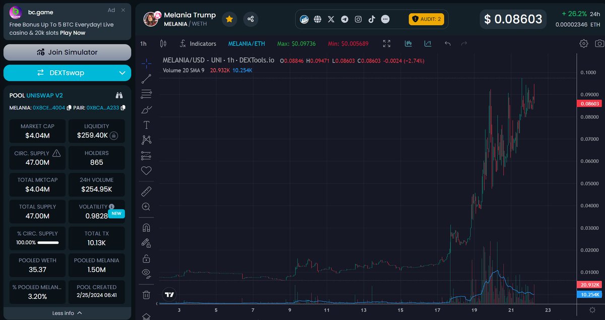 MARCOPOLO1687's tweet image. Remember when I told you the next big #politifi token would be $Melania? Remember when it was at $600K market cap?

This is her now, at a 6.66X. The crazy part is, you are not ready for what's coming 🤫

$TRUMP $MVP #MELANIA

The politifi holy grail