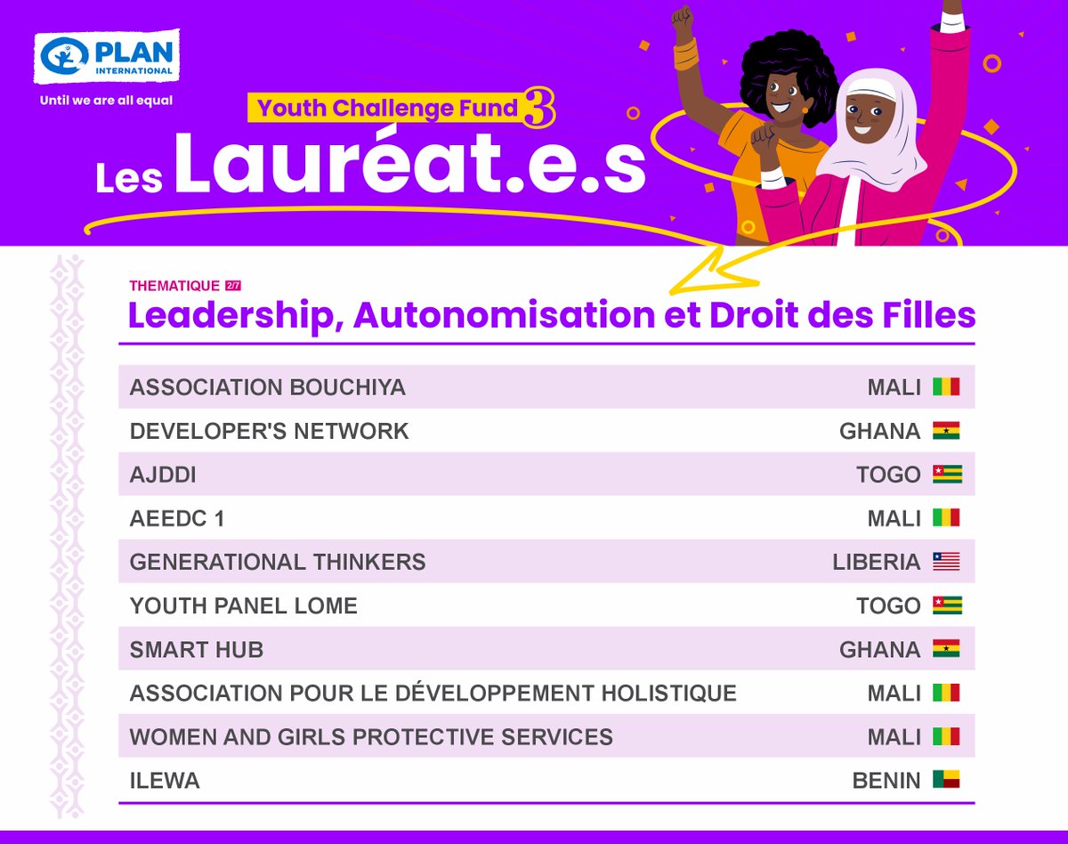 PlanWACA's tweet photo. 📣Les lauréat.e.s du Youth Challenge Fund 3 par thématique.
Thématique 2/7 : Leadership, Autonomisation et Droit des Filles.
#YCF3 https://t.co/0oTzK2cWdB