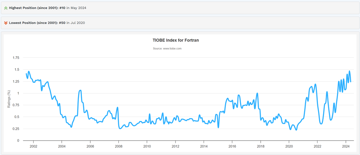 codee_com's tweet photo. Fortran is popular again!
Fortran has re-entered the #TIOBE Index top 10 due to its strengths in numerical analysis and computational mathematics, essential for #AI model calculations.
Read the article: https://t.co/hxuG5wAJ6g
#Fortran #Modernization #Codee https://t.co/osMJ0kOWBd