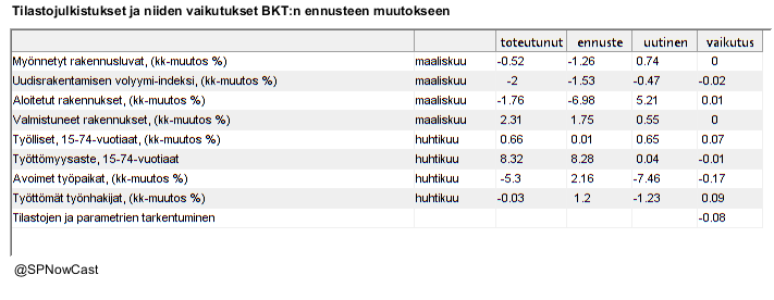 SPNowCast's tweet image. Ennustan tänään, että #BKT supistuu -0.64 % toisella vuosineljänneksellä edelliseen neljännekseen verrattuna.