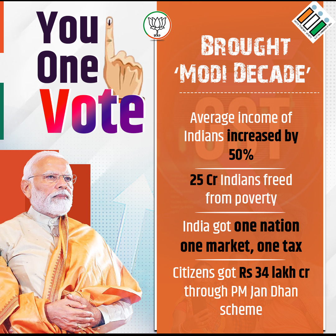 BJPMinMorcha's tweet photo. Your One Vote brought #ModiDecade which helped average income of Indians increase by 50% and removed 25 Cr Indians from poverty.

#NewIndia #ModiAgain2024 https://t.co/9DnHYrSj7R