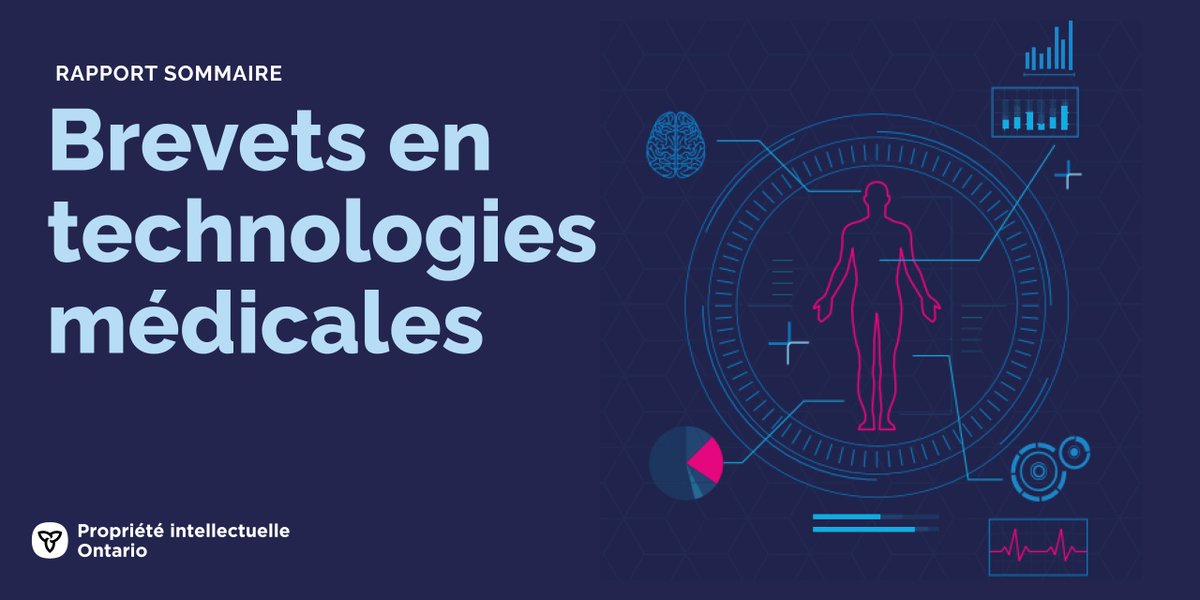 ip_ontario's tweet image. Entreprise du secteur #TechMed : Vos stratégies de #PI sont sur le point d’être renforcées!

Notre nouveau rapport est un instantané du panorama des brevets mondial, assorti de recommandations concrètes.

Téléchargez : ip-ontario.ca/francais/media…