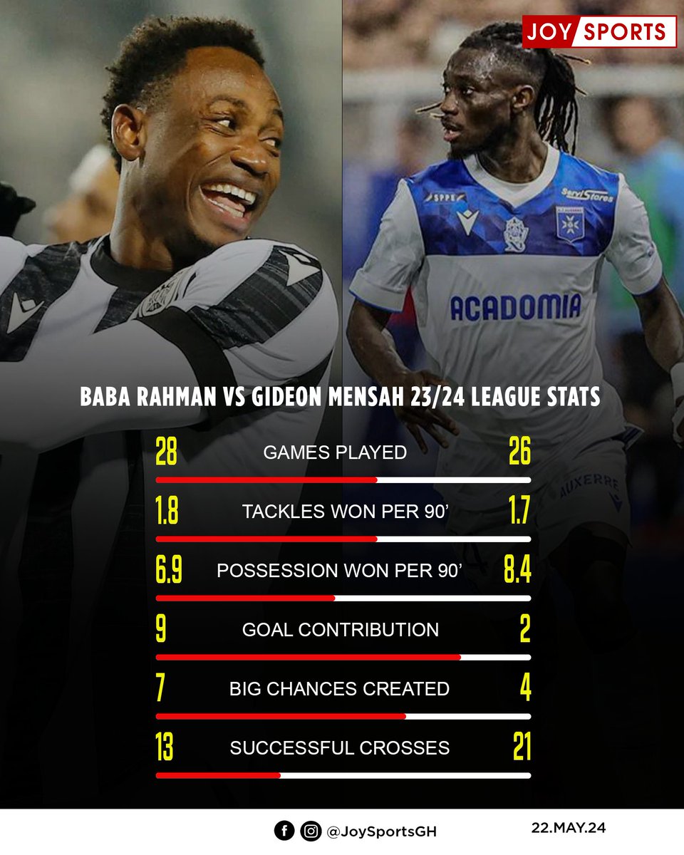 🇬🇭Baba Rahman is a Greek champion. Gideon Mensah is also a Ligue 2 champion. Both had a great season for their clubs. Who are you choosing to play in that left-back position against Mali 🇲🇱 and the Central African Republic🇨🇫 next month in the World Cup qualifiers?🤔 #JoySports