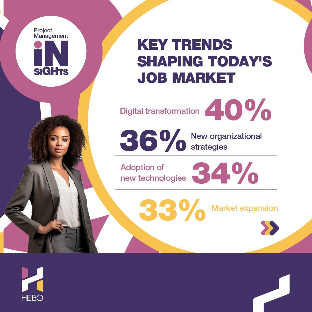 ConsultHebo's tweet photo. The project management landscape is shifting with various trends influencing the job market. 
Are you adapting as a Project Manager? Stay ahead always, keep up with the trends.
#HEBOConsult #PlanYourNext #ProjectInsights #ProjectManagement #DigitalTransformation #IndustryTrends #Leadership #futureofwork #Upskilling