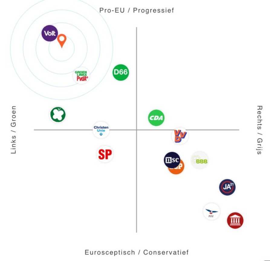 Volt is de meest Europese én de meest groene partij (maar niet de linkste! 😅) 👇👇👇
#kieskompas #stemvolt 
@VoltNederland

voltnederland.org/nieuws/kieskom…