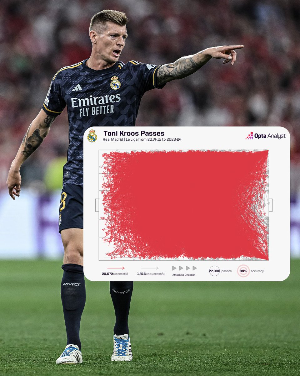 ESPNFC's tweet photo. Toni Kross’ map of completed passes in LALIGA since he joined Real Madrid says it all 🤐

Only 1,416 out of 22,088 passes were unsuccessful 😳 

via @optaanalyst https://t.co/vitGj18Qzk