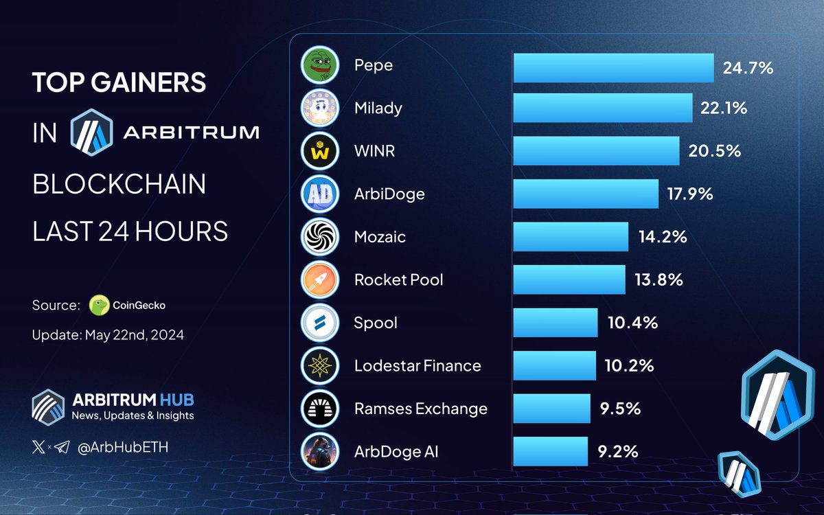 📈 Unveil the top gainers in the #Arbitrum ecosystem over the last 24 hours! ✨🔴 🥇 $PEPE @pepecoineth 🥈 $LADYS @miladymemecoin 🥉 $WINR @WINRProtocol $ADOGE @ArbiDogecoin $MOZ @Mozaic_Fi $RPL @Rocket_Pool $SPOOL @SpoolFi $LODE @LodestarFinance $RAM @RamsesExchange $AIDOGE