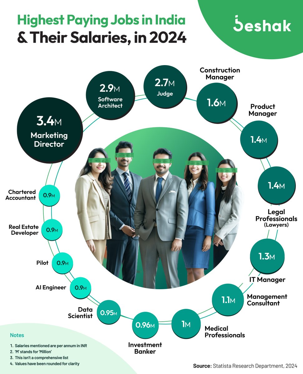 Their money don't jiggle jiggle, it folds👀💸

India’s highest paying jobs in 2024?
Here here👇

#infographic #highestpaying #highsalary #corporatejobs #bestjobs #jobsinindia