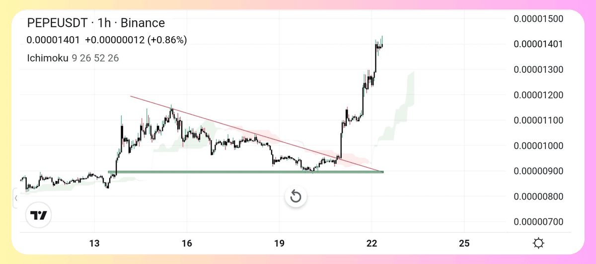 PO_Broker's tweet photo. PEPE Soars to New Heights: Will the Rally Continue?

1/2 
PEPE is flying high after Btc and Ethereum's recent surge, building on its existing strength as one of the top-performing coins in the market. With multiple X gains against Bitcoin this year, PEPE has truly outperformed. https://t.co/Nog94Ll59h