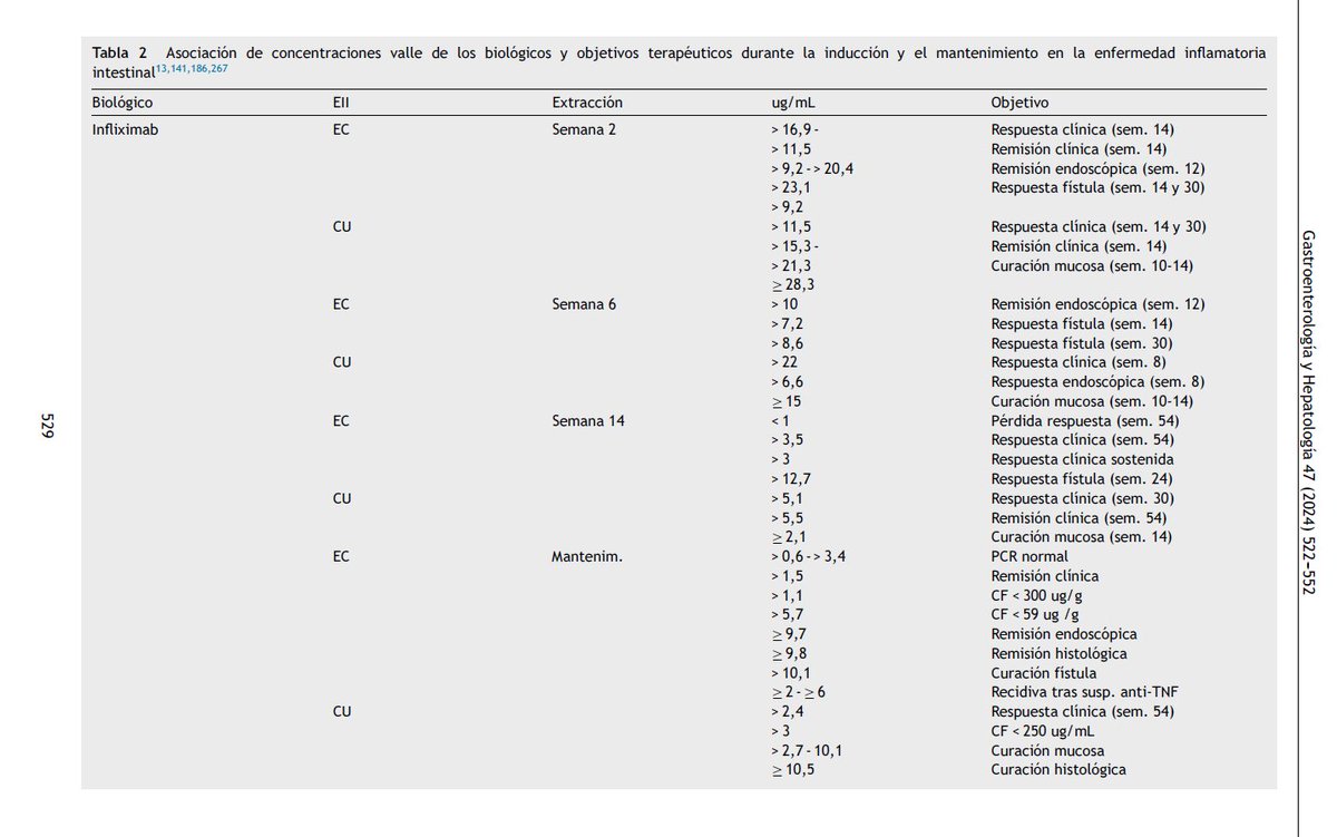 🆕Monitorización terapéutica de los fármacos biológicos en la enfermedad inflamatoria intestinal. Documento de Posicionamiento de <a href="/geteccu/">GETECCU</a> 

Documento útil y práctico que establece recomendaciones sobre la utilidad de la monitorización terapéutica de biológicos en pacientes con