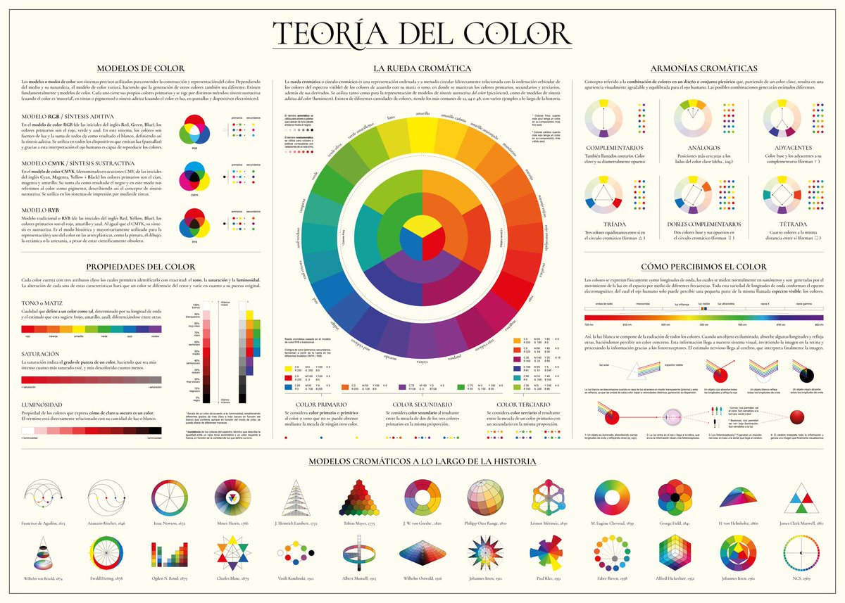 albaricoque_acg's tweet photo. He hecho una infografía sobre la teoría del color; propiedades, modelos, percepción y ruedas cromáticas a lo largo de la historia. Un documento recopilatorio para aquellos que ya conozcáis, o un incentivo para todos los que queráis iniciaros 😊. Aquí! 👉🏻 https://t.co/4hlwaHt087 https://t.co/aXJpG2qvtL
