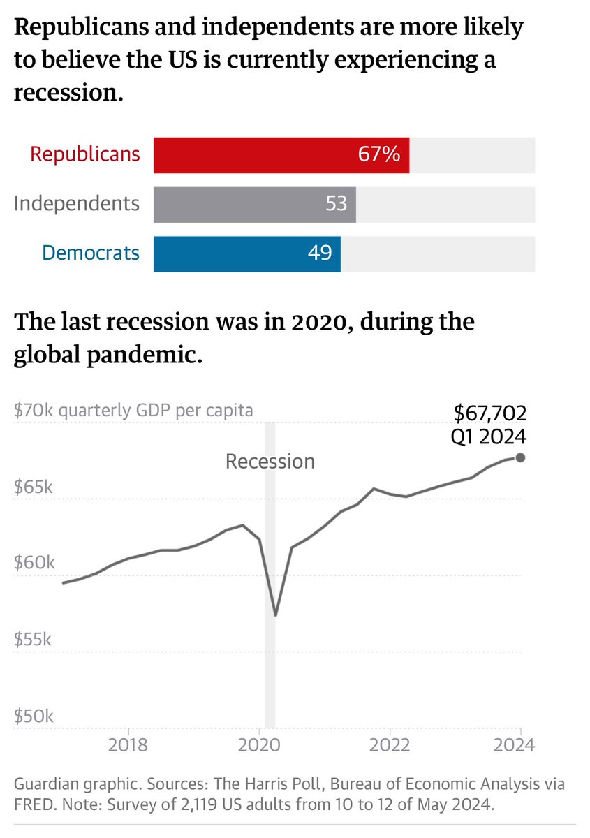For 2 years, America has enjoyed robust growth with millions of jobs added, real wages rising, and inflation falling, but that's not what Americans believe The ⁦@GuardianUS⁩ found in a survey. Almost 60% believe we are in a recession, which is crazy, fact-free nonsense.