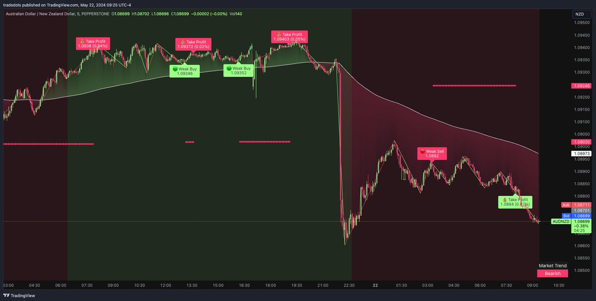 Find the best setup and trade automatically ✅

$AUDNZD