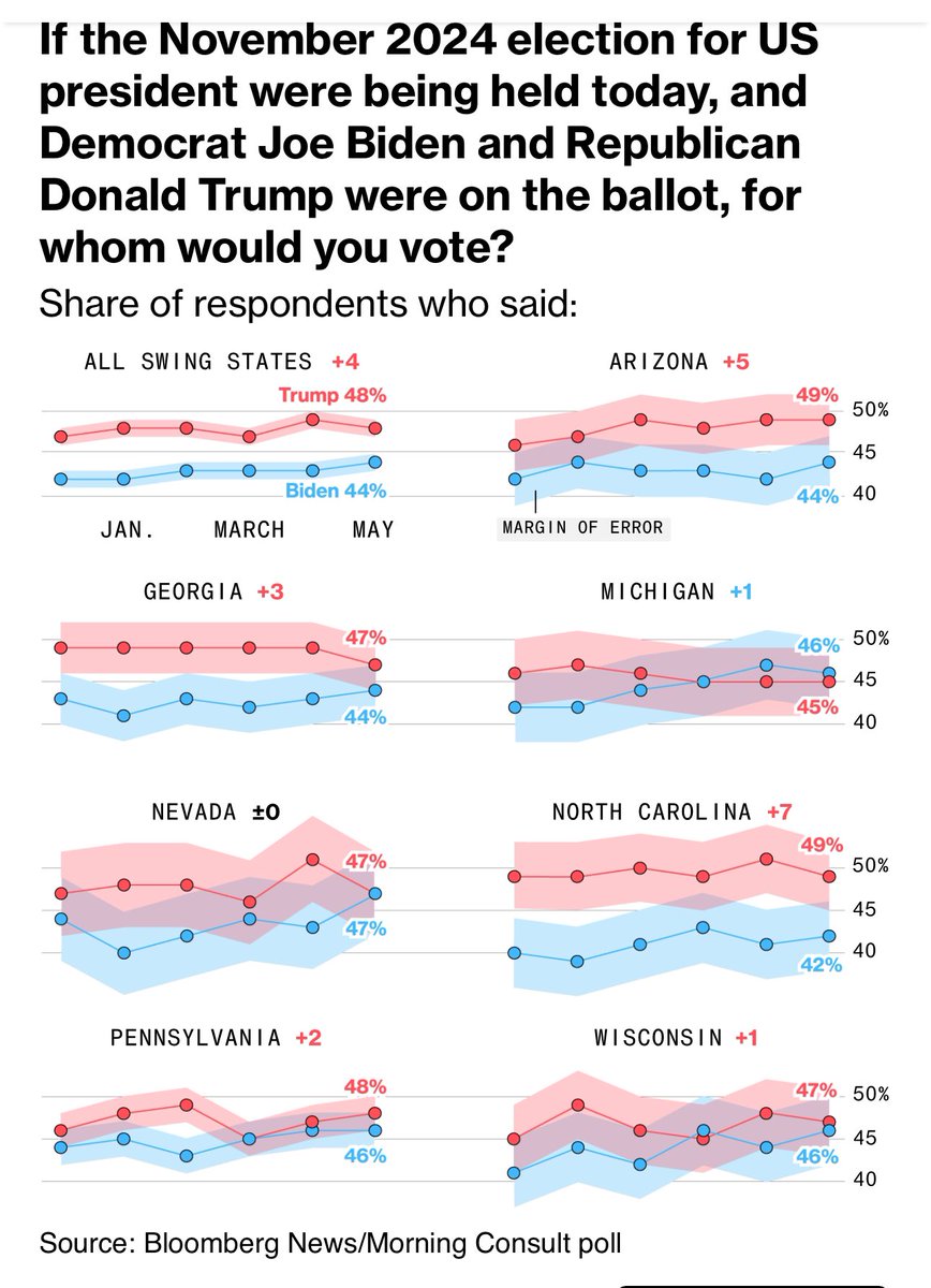The campaigns probably have more interesting internal data on small shifts but the striking thing is how little the race has changed in 6 months, per the Bloomberg swing state poll bloomberg.com/news/articles/…