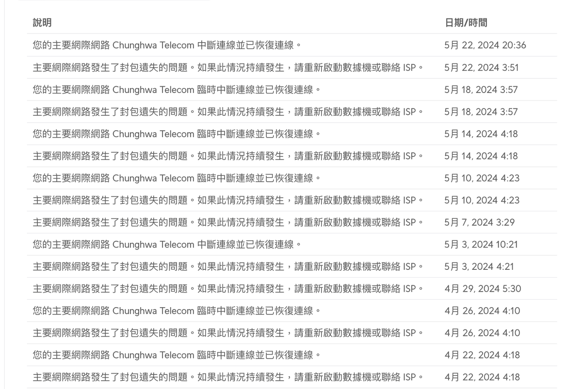 bob910078's tweet photo. 租屋處的中華電信 modem 大概一兩個月會秀抖，就是網際網路整個連不出去。而且每次斷網時間都差不多在 04:00 左右。我每次都要去按 modem 的實體開關，重開機之後才能使用。查了 log 後看到這些東西，但我還是一點頭緒都沒有。 https://t.co/MbbLqljFhs