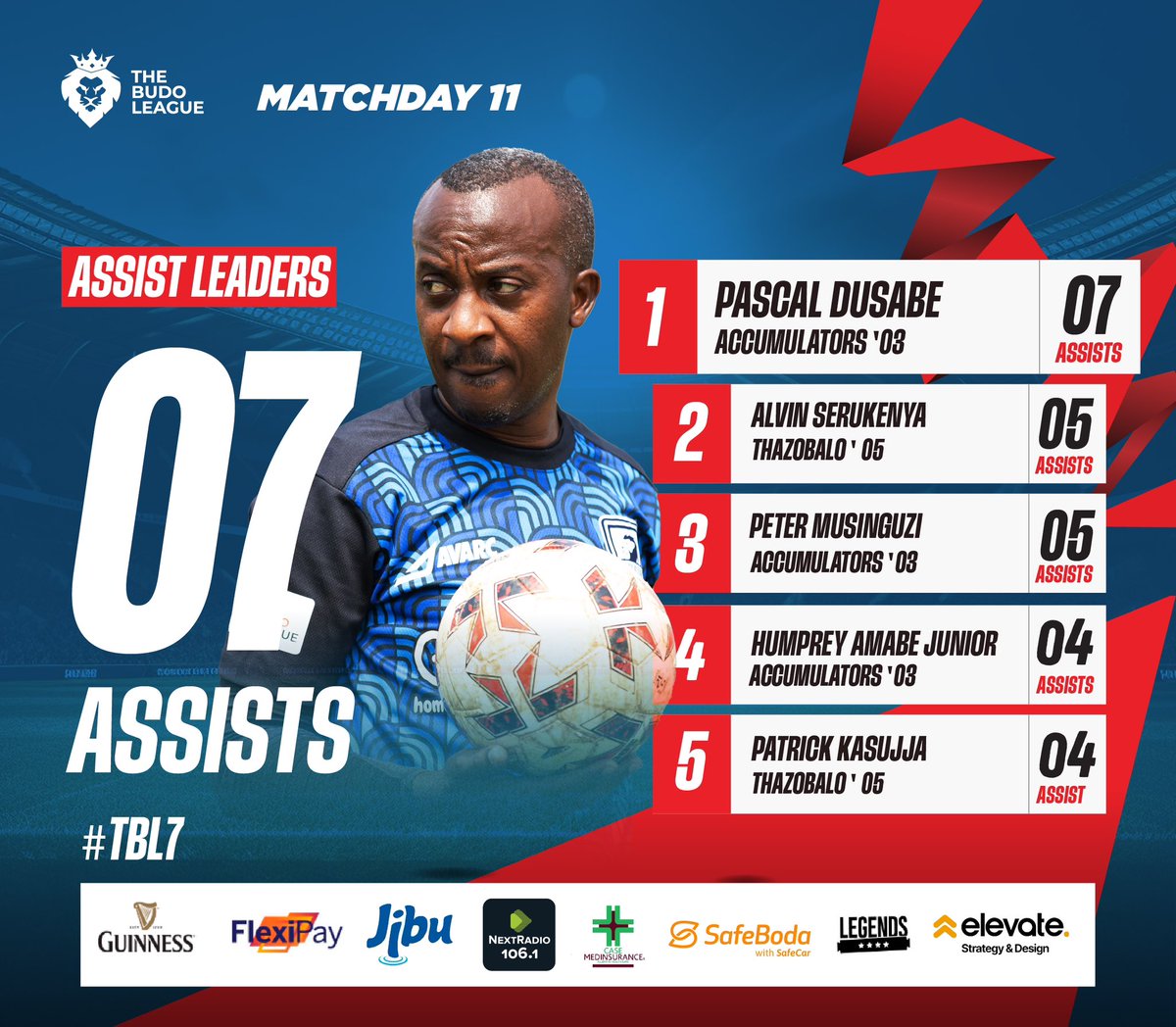 <a href="/Accumulators03/">Accumulators_03</a> duo Peter and Pascal lead the TopScorers and Top assists charts 📊 

#TBL7