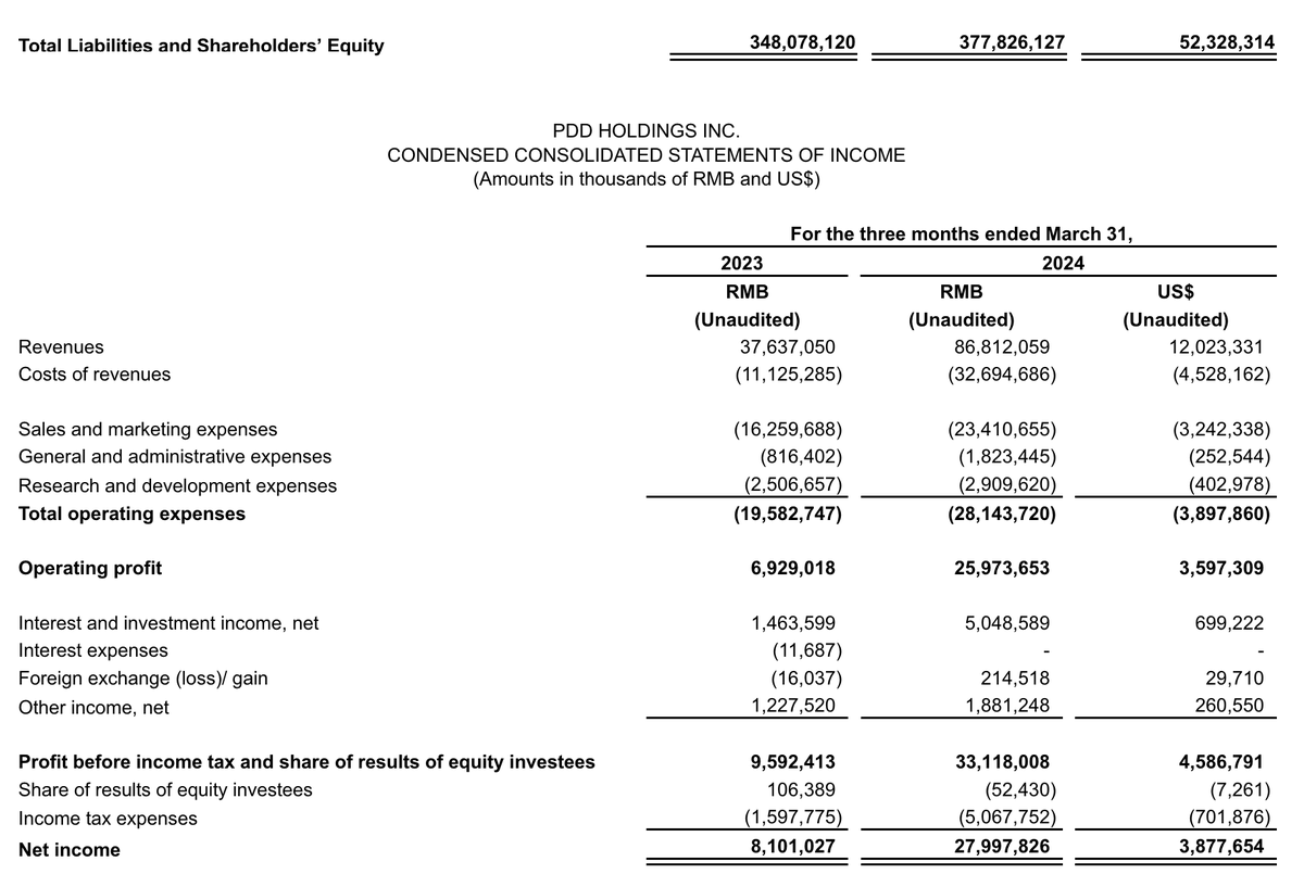 bei Pinduoduo explodieren die Umsätze auch im 1. Quartal - auf 12 Mrd. Dollar (+130%). Dabei beeinträchtigt Temu das Ergebnis kaum investor.pddholdings.com/static-files/d… (PDF)