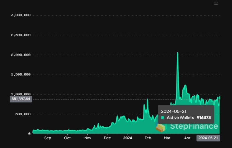 🚨 BREAKING: Over 916K Active Wallets interacted with <a href="/solana/">Solana</a> ecosystem in the last 24 hours.

- Growth: 29%
- New Wallets: 205,934