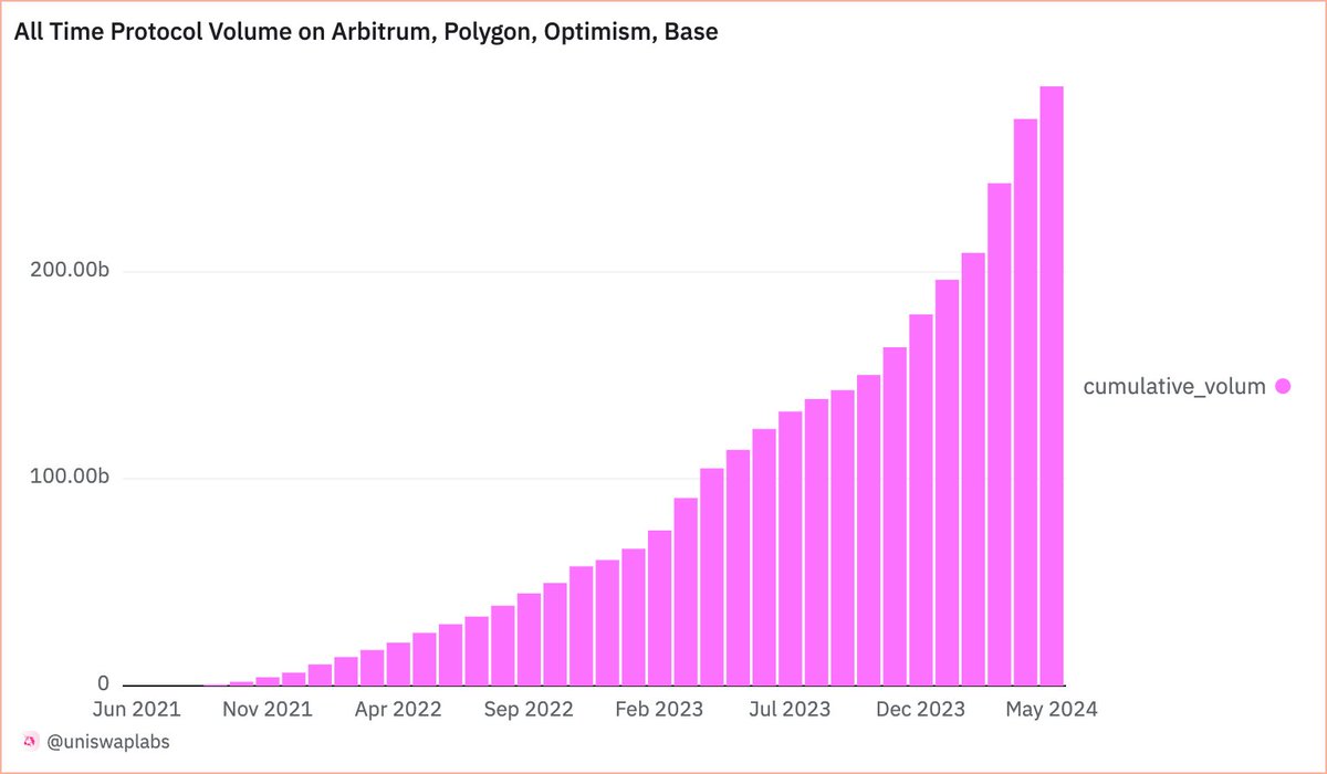 All-time L2 volume on the Uniswap Protocol is about to reach $300B That’s a lot of swaps 🤯