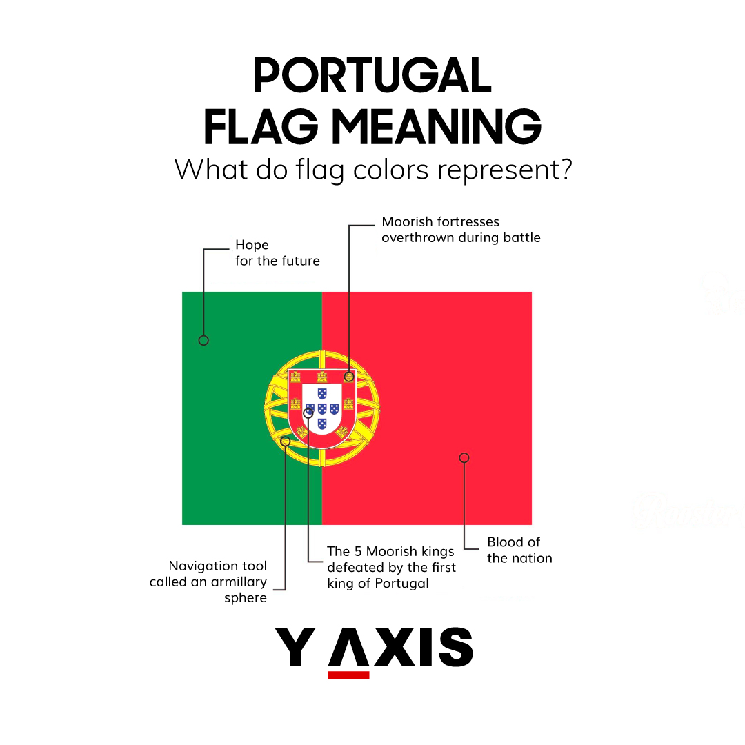 Discover the Meaning Behind Portugal's Flag! From the green symbolizing hope to the red representing the nation's blood, every color tells a story. 

l8r.it/ixZw

#PortugalFlag #DiscoverPortugal #YAxis #YAxisimmigration
#europe #visitportugal