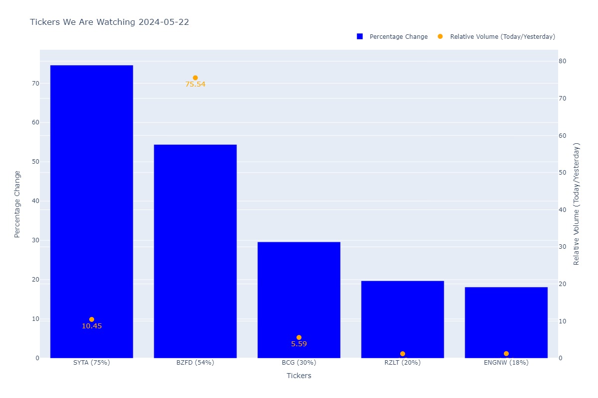 Tickers on watch 2024-05-22 at 2024-05-22 at 09:31 AM

$SYTA $BZFD $BCG $RZLT $ENGNW 

#FirmTrading #StocksInFocus