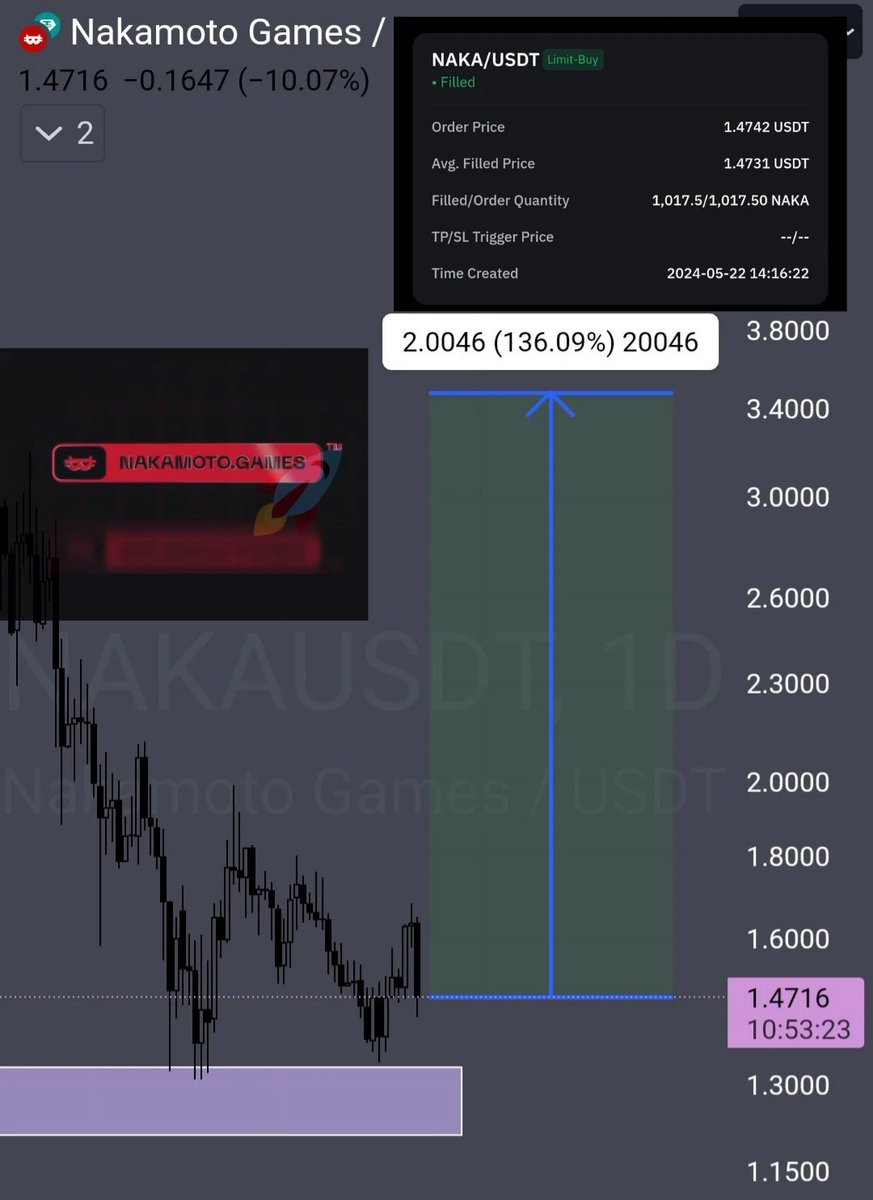 $NAKA is one gem with a 100x potential and i just had to buy the dip

With all the innovative strategies they are adopting - its really hard to ignore them!

My next target from here is $2 

I'd advise y'all to ape in here too, we don't get discounts like this on $NAKA often!