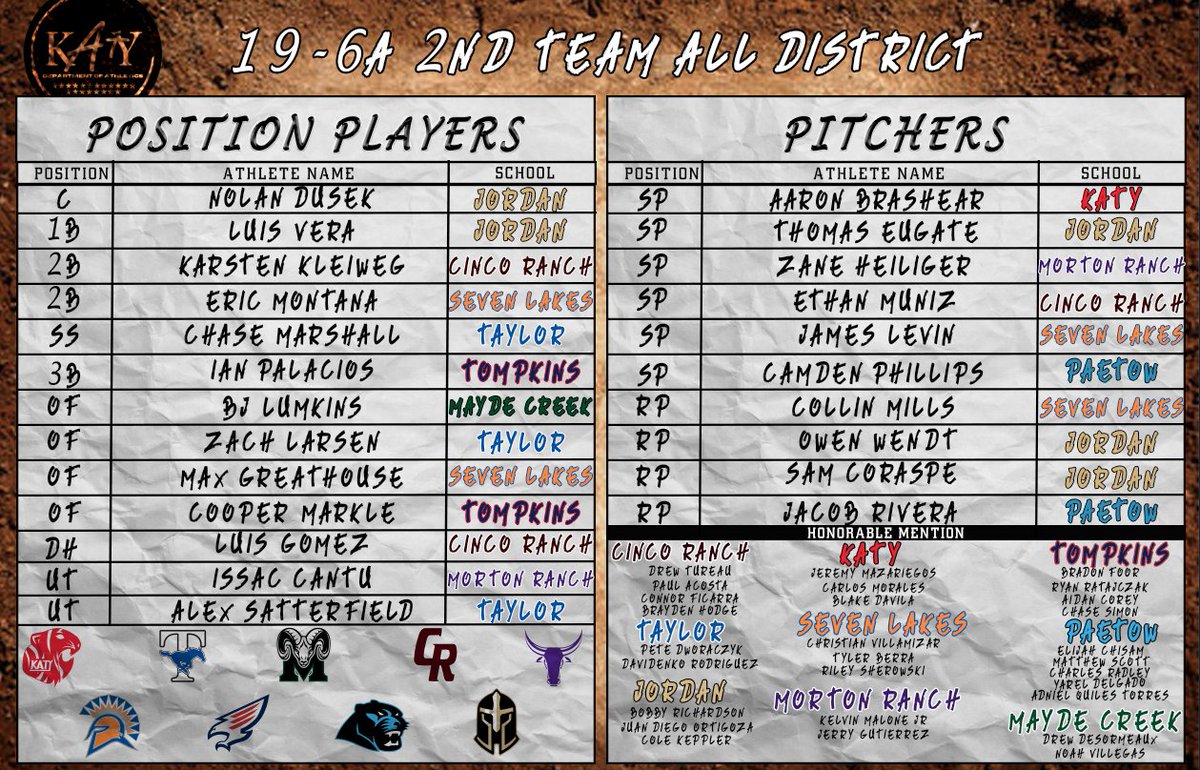 Congratulations to the athletes who were selected for superlative and all district awards in Baseball!