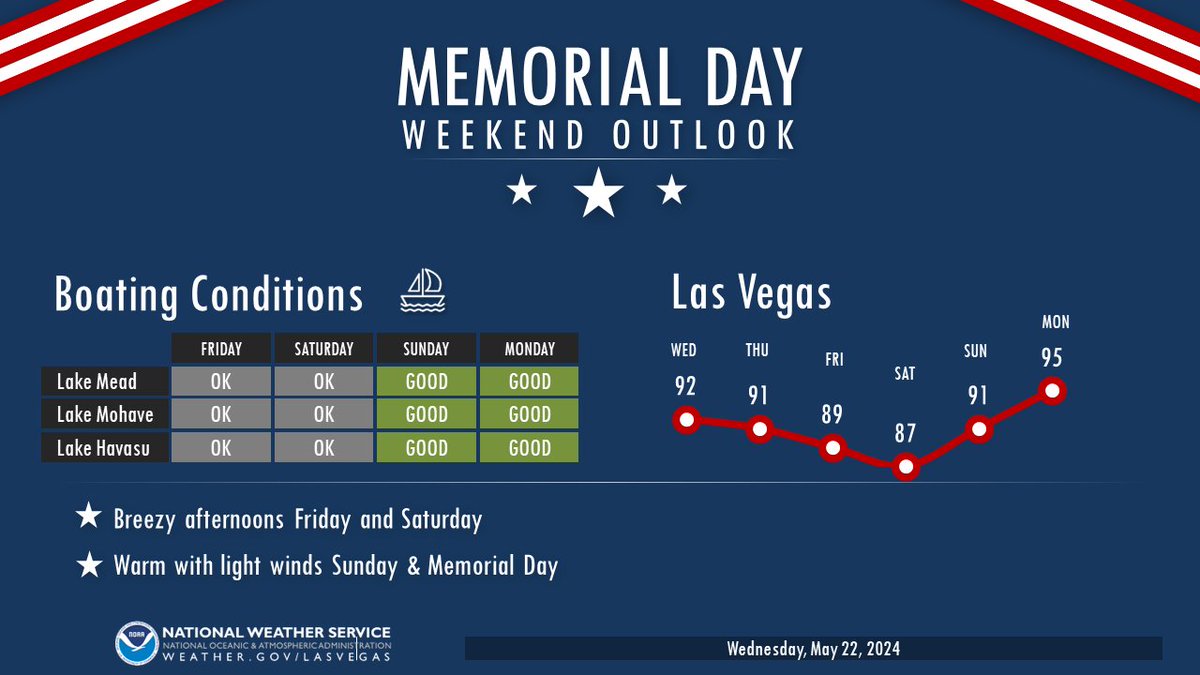 Memorial Day Weekend weather is looking favorable for those with boating plans on Lake Mead, Lake Mohave and Lake Havasu. Moderate breezes Friday and Saturday will become light for the latter half of the holiday weekend while temperatures climb several degrees. #VegasWeather