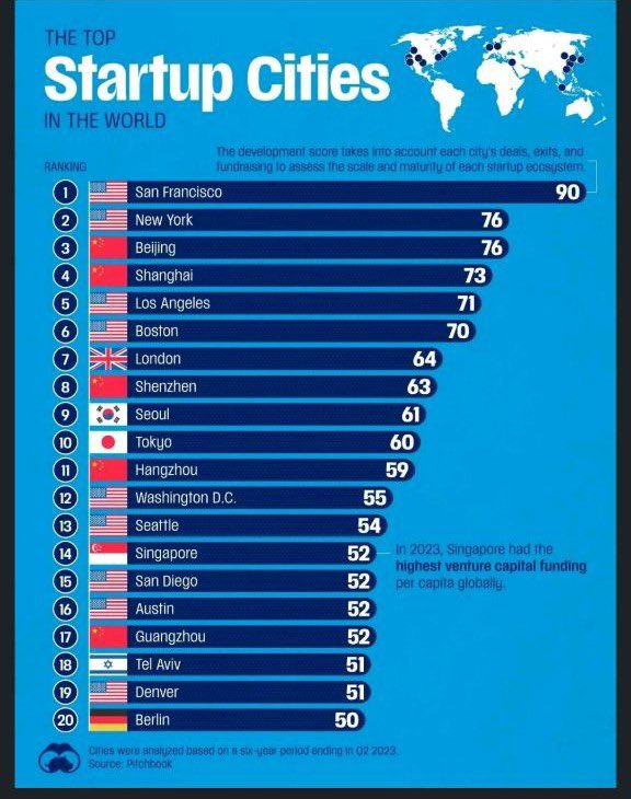 Top #Startup Cities in the World: San Francisco remains #1. 🌍🚀 #Innovation #TechHub