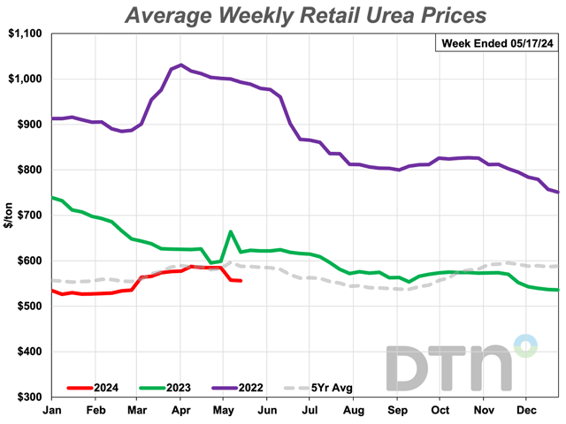 NEW: Urea leads majority of fertilizer prices lower. Read more in Staff Reporter @RussQuinnDTN's weekly fertilizer column: dtn.link/h65lwp