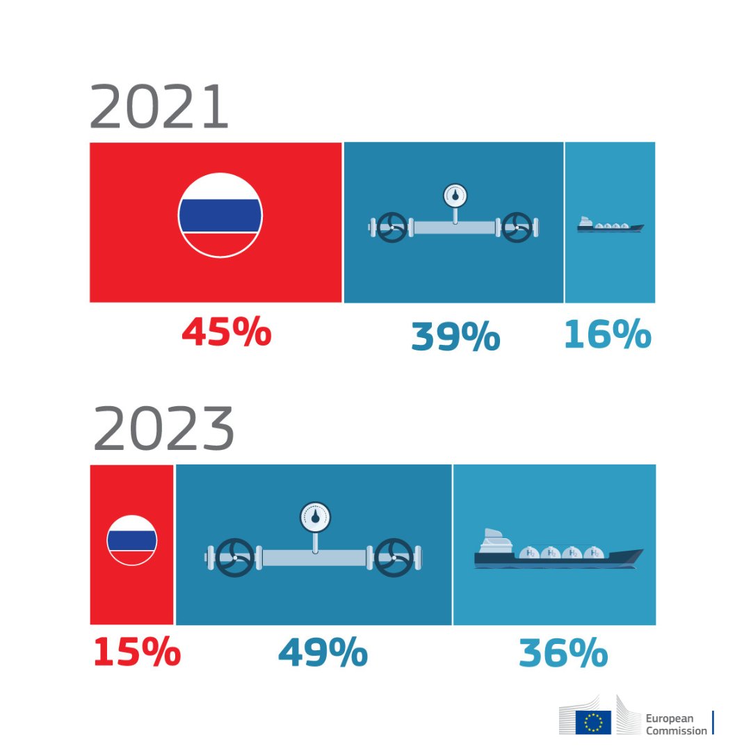 Imports of Russian gas dropped from a 45% share of overall EU imports in 2021, to only 15% in 2023. These are significant achievements, setting the EU on track to phase out imports of Russian fossil fuels as soon as possible. #REPowerEU 2 years on ➡️ europa.eu/!CKRkTv