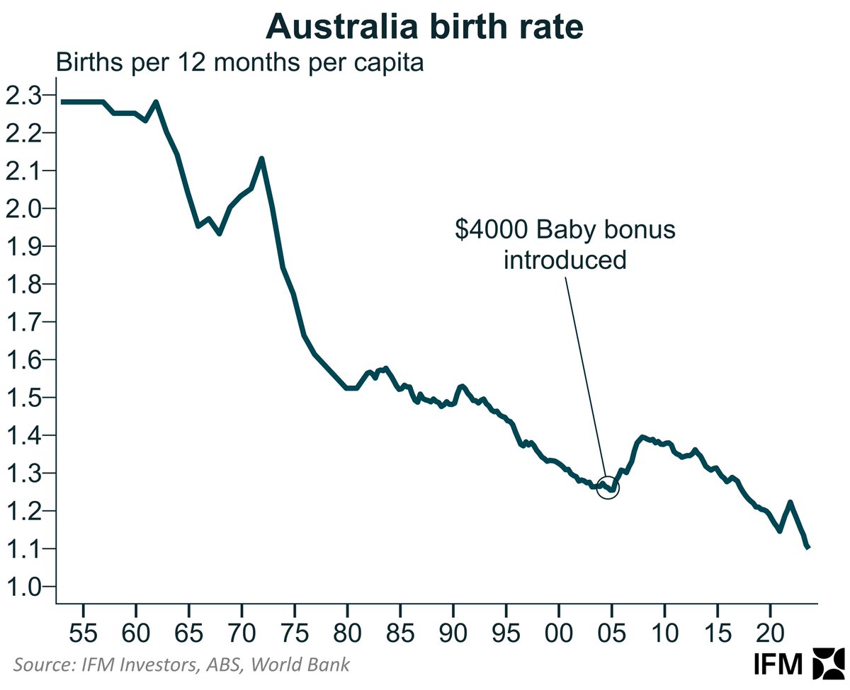 We have only once, in modern times, tried to address skills shortages and dependency ratios with our own resident population and those people born around 2004 are coming into the labour force now.