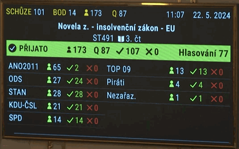 DanielHule's tweet photo. Novela insolvenčního zákona po letech přijata ‼️

Zvláštní poděkování patří:

@STANcz a @PiratskaStrana, že byli neústupní
@SpoluKoalice za ochotu ke kompromisu
@MarekVyborny a @JanFar_sky, že to dostali do programu vlády

@pavlasch a @radhabl za práci, kterou nad tím odvedli https://t.co/19Bdufkmbd