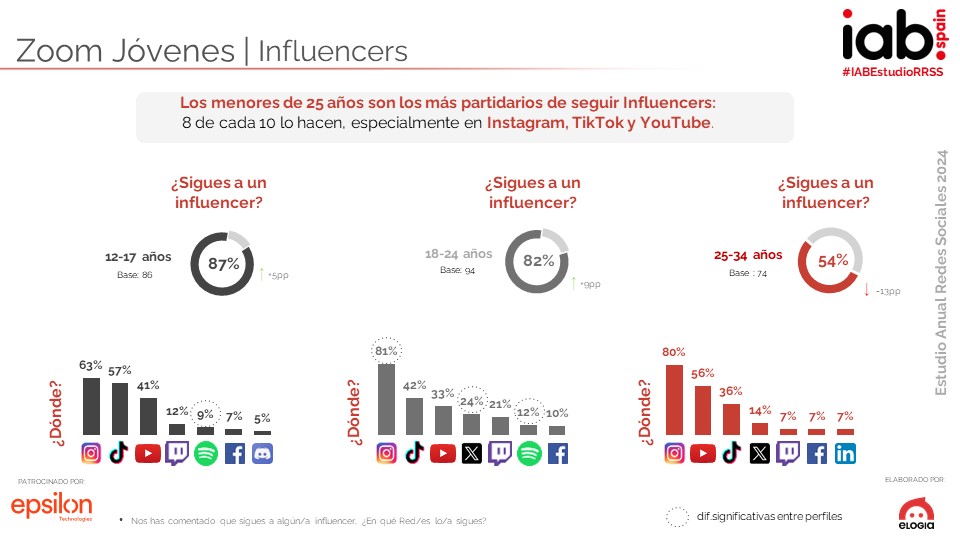 ✅Los menores de 25 años son los más partidarios de seguir Influencers

✅8 de cada 10 lo hacen, especialmente en Instagram, TikTok y YouTube

#IABEstudioRRSS