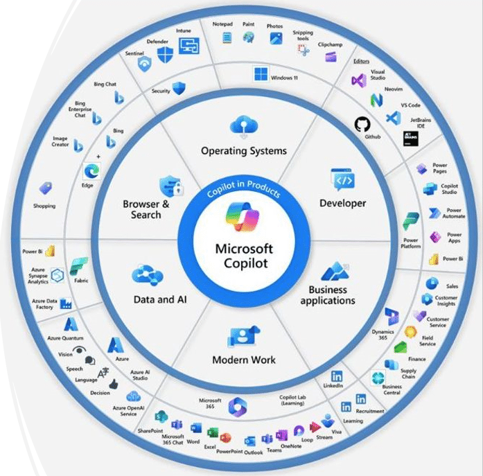 What is Microsoft Copilot for Azure? 🚀
learn.microsoft.com/en-us/azure/co…
#Azure #Copilot #Cloud #AzOps #DevOps #developers #SecOps #DevSecOps #MVPBuzz #AzureHybrid #MSBuild #AI