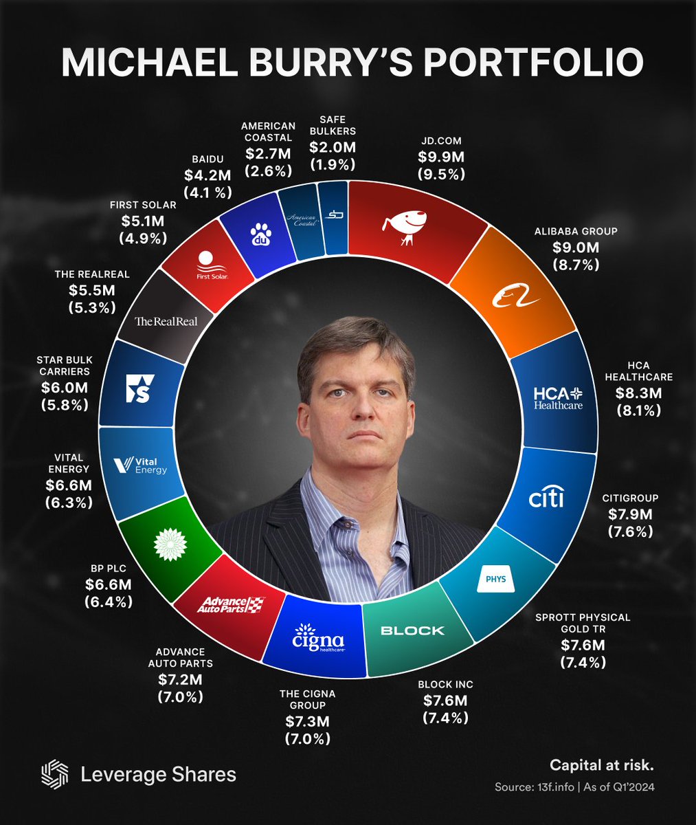 Burry's Recent Shift to Gold & More 📈 In Q1 2024, Burry's total holdings rose from $95M to $103M. 🔝 holdings: - $C - $JD - $HCA - $PHYS - $BABA ➕ New buys: - $BP - $CI - $PHYS 📈 Key increases: - $JD - $BABA ❌ Sold out: - $CVS - $ORCL What's your take on Michael Burry's