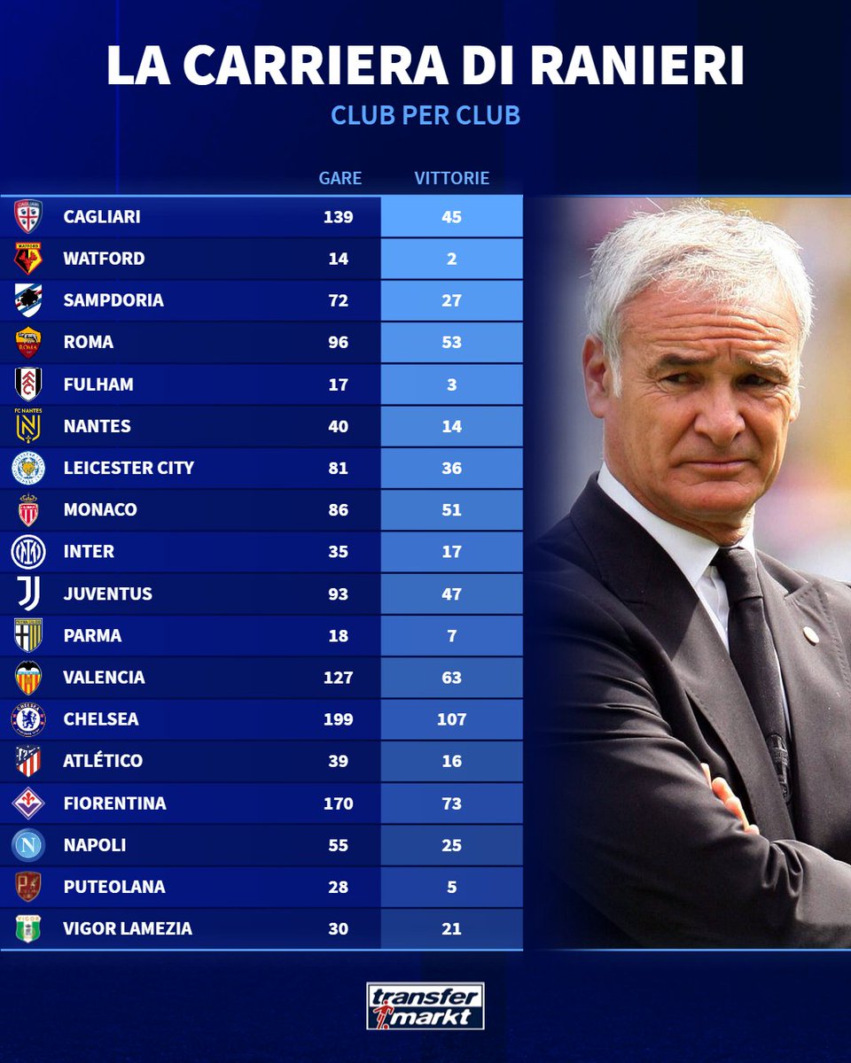 TMit_news's tweet photo. Niente più #Cagliari e calcio per Claudio #Ranieri 🔚⚽😥. La carriera di uno dei signori della panchina 👨🏫
#TMfocus #TMdatabase https://t.co/mGdvnpO6W6