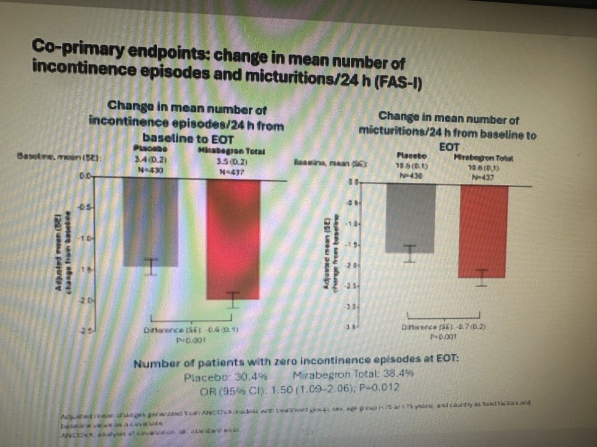 I’ve always found the effect of “placebo” which Prof wagg describes as attention, coaching and conservative therapies striking in OAB trials. #BGSConf