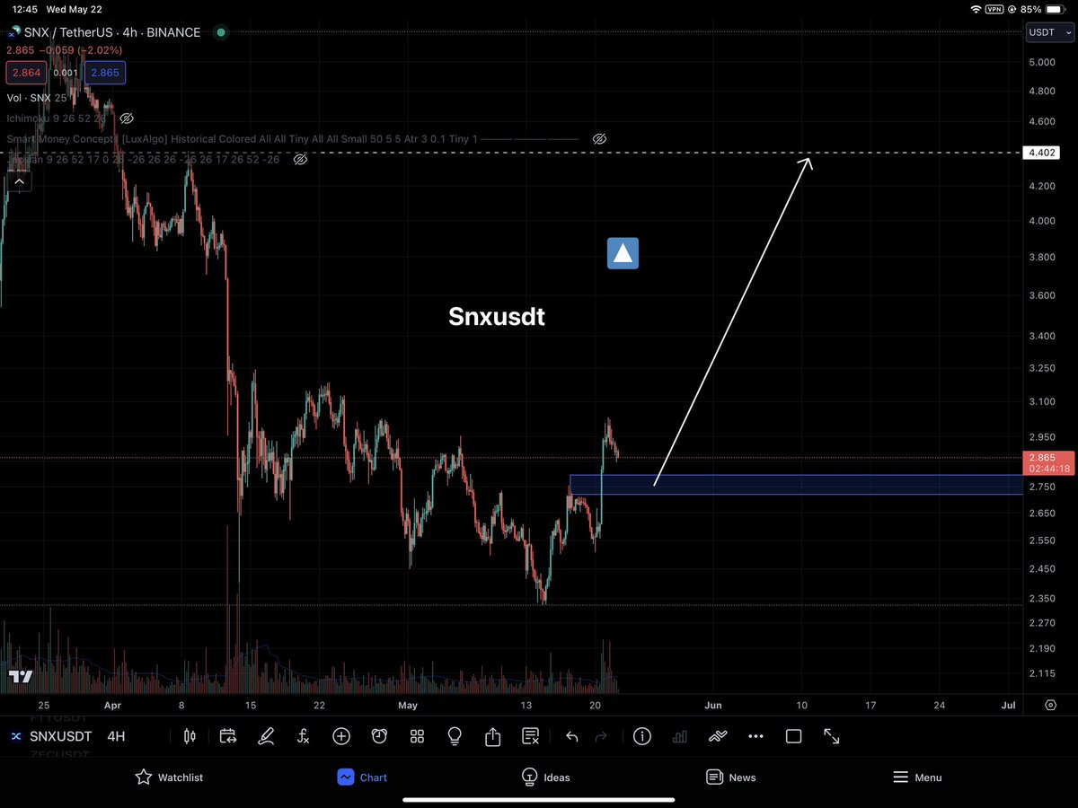 #snx #snxusdt
It will go up asap or you could buy deeper 
Target will be touched 💰
چند وقت دیگه همینارو منشن میکنم 🔝