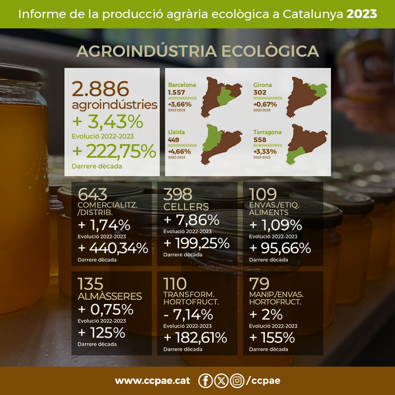 🚚 Agroindústria ecològica a Catalunya (2023): 2.886 activitats agroalimentàries ⬆️ +3,43% ℹ️ Comunicat i dades completes: bit.ly/dades-eco-cat-…