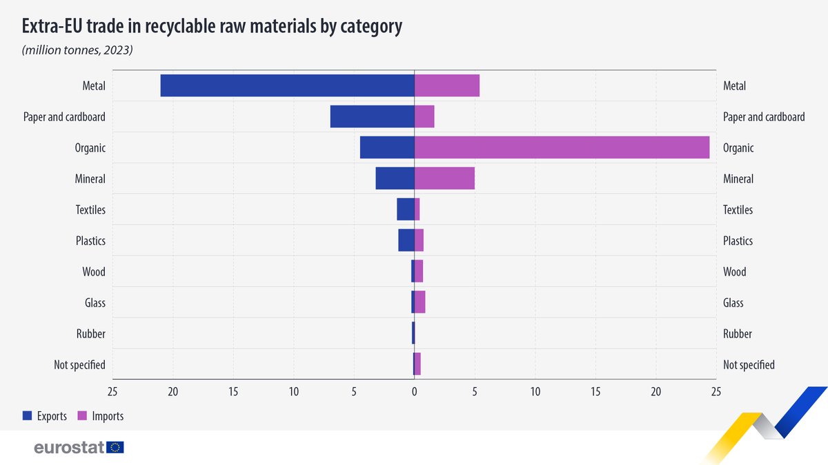 EU_Eurostat's tweet photo. In 2023, for exports of recyclable raw materials from the EU, the largest category was:
🔹Metals (21.0 million tonnes; 54% of exports).

In terms of imports, the largest category was:
🔹Organic (24.4 million tonnes, 61% of imports).

Learn more 👉https://t.co/9d77koswdE https://t.co/k49yBKH0Tm