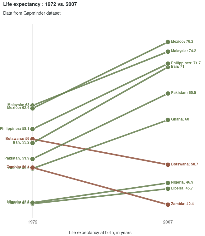 New release of {apexcharter} on CRAN 🎉 
Now with slope charts!
🔗 dreamrs.github.io/apexcharter
#rstats