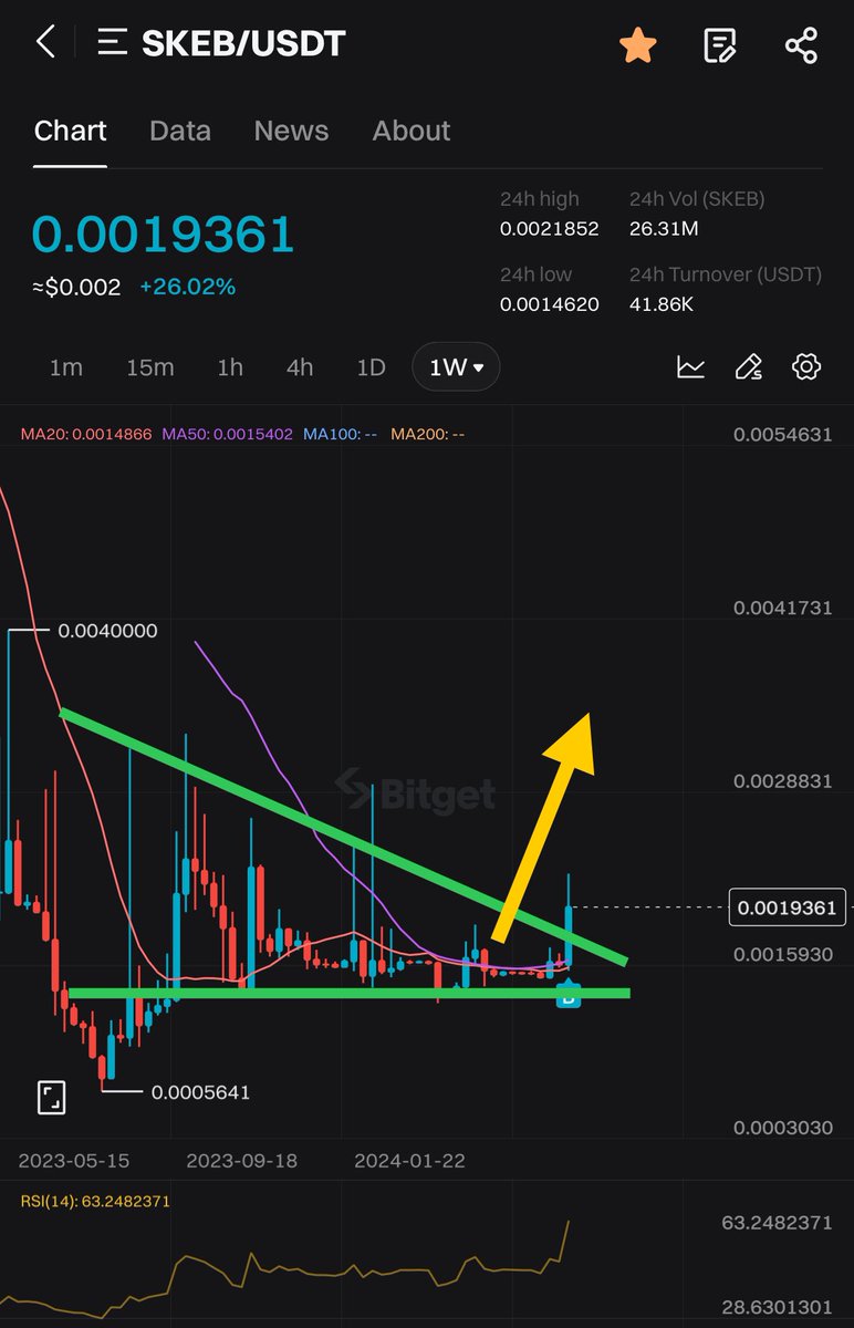 jaydman09's tweet photo. $SKEB is now moving 🚀🚀🚀 #100x #hiddengem #skeb #skebcoin

$ONDO $GFI $ALI $RNDR $FET $AKRM $BTC $ETH $SOL $BONK $PIT $YOOSHI $THG https://t.co/uaJQQbOVp8