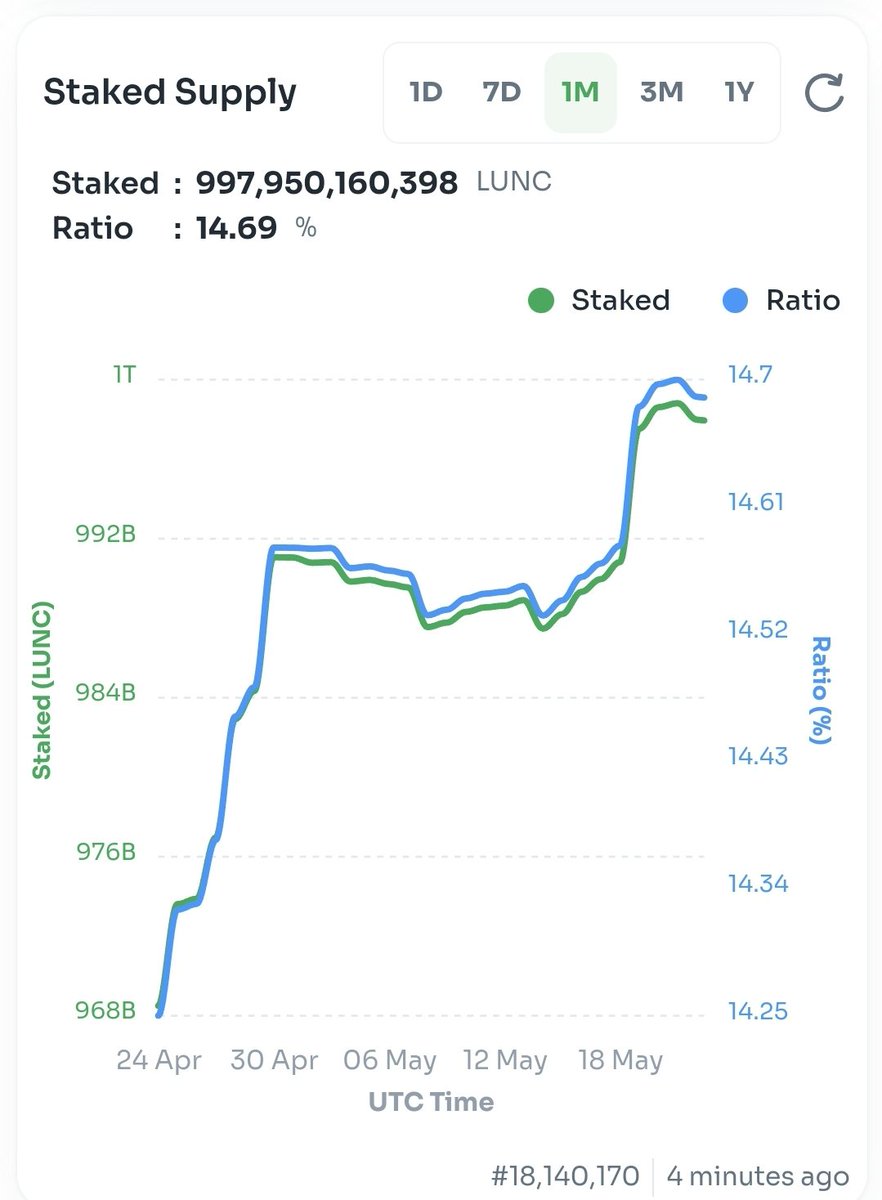 $LUNC staking approaching 1trn locked out of circulation.