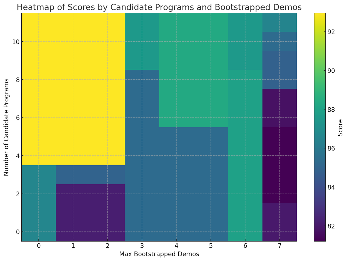 In DSPy, increasing the number of candidate programs seems more helpful than increasing the number of bootstrapped demos