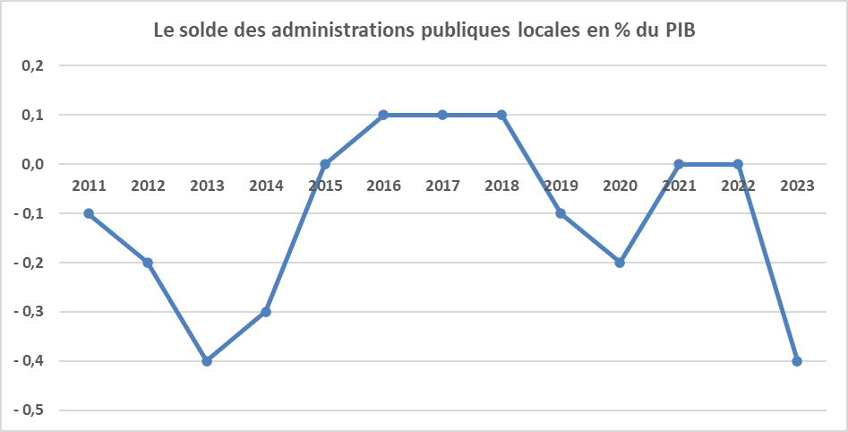 Dans ma nouvelle note fipeco.fr/commentaire/Le… sur le site de FIPECO j'examine les comptes des administrations publiques locales en 2023