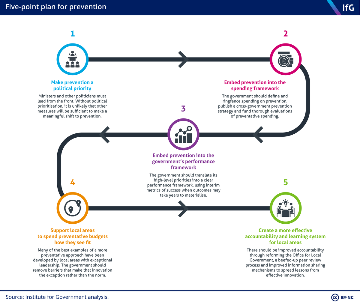 The next government must focus on prevention or risk worse public services and higher taxes. Our latest report sets out a five-step plan to deliver a more preventative approach instituteforgovernment.org.uk/publication/pr…