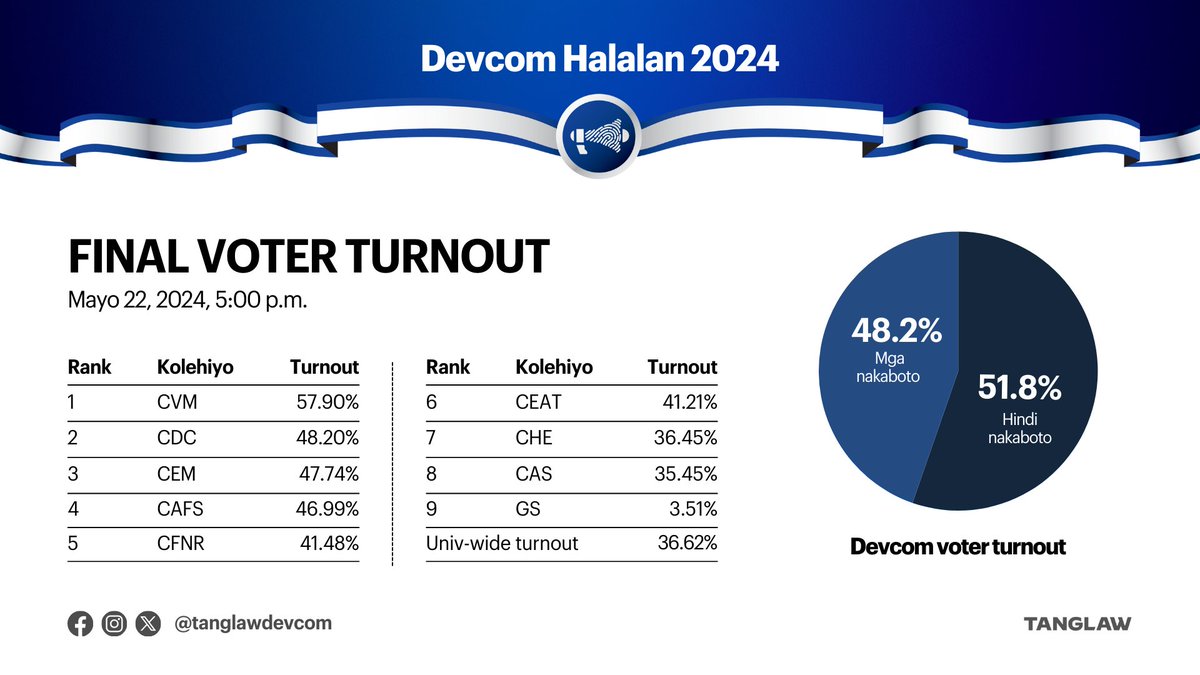 tanglawdevcom's tweet photo. TURNOUT: Sa pinal na bilang ng mga boto para sa CDC SC Elections ngayong araw, Mayo 22, pumangalawa ang Devcom sa voter turnout na nakapagtala ng 48.20% o 322 na boto.

📝: Jayvee Mhar Viloria

#DevcomHalalan
#HalalanUPLB
#TanglawDevcom
#IkawAngTanglaw
#MalapitNa https://t.co/sdBR6UPYeO